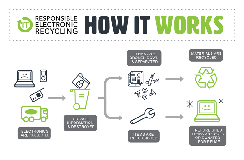 how we recycle computers in brisbane
